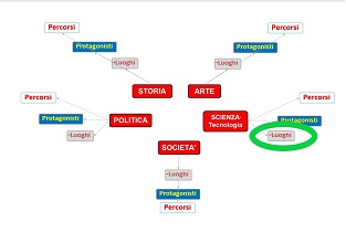 Scienza -&nbsp; I&nbsp; Luoghi