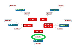 Società&nbsp; - Luoghi e Contesti